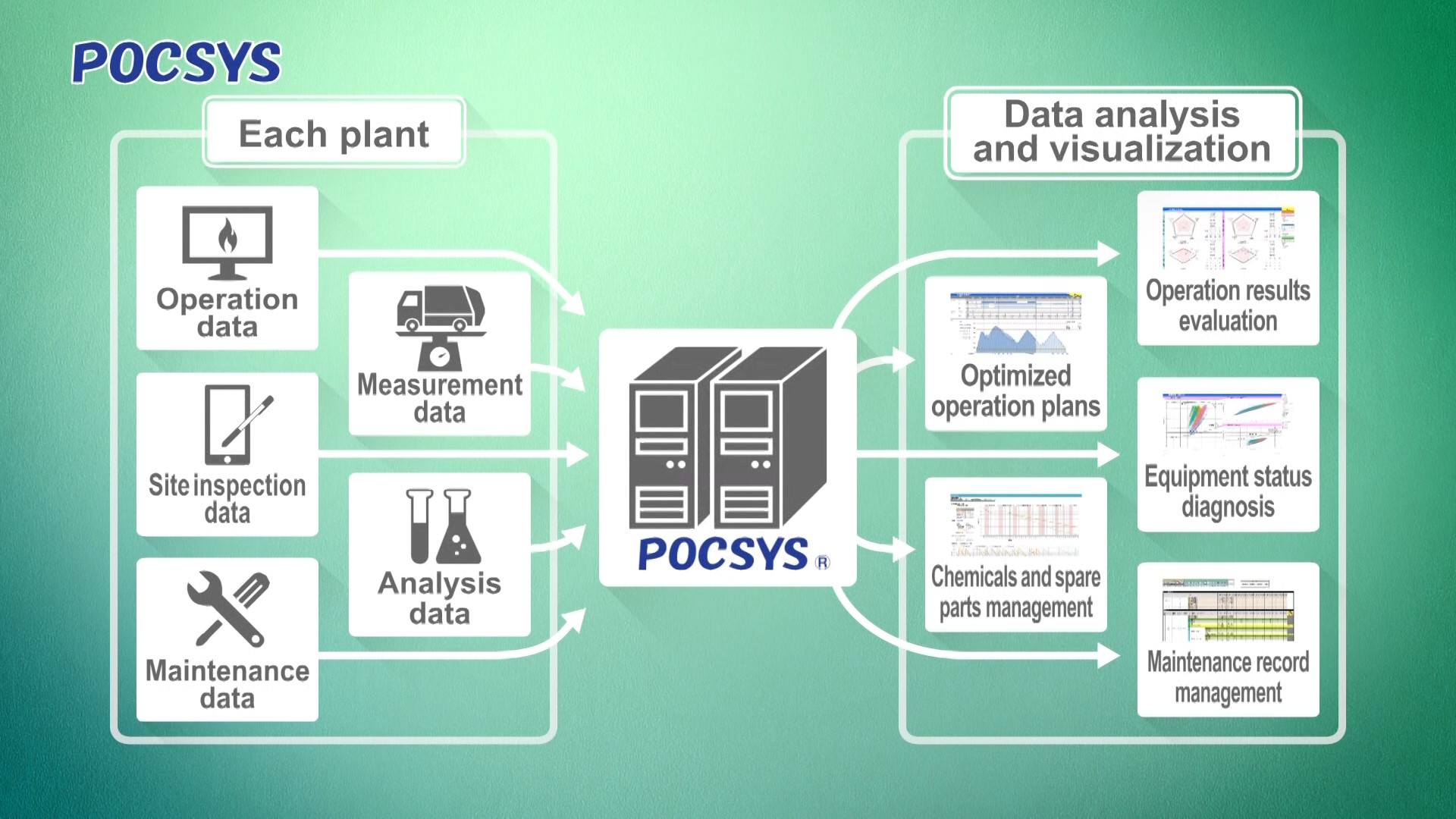 Plant Optimization Comprehensive Support System (POCSYS)