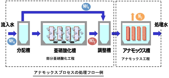 処理フロー