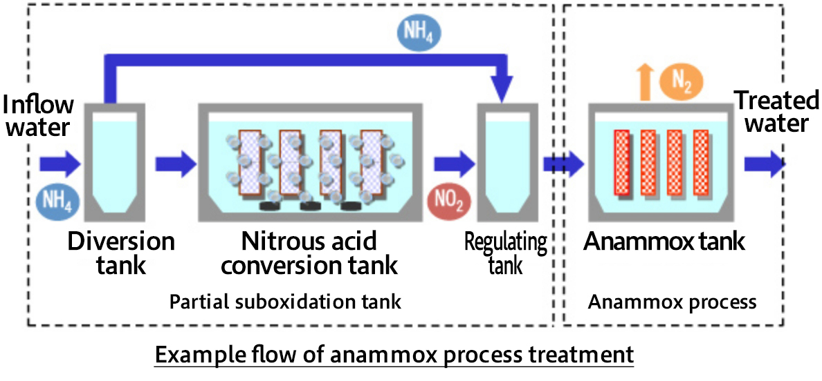 Treatment process