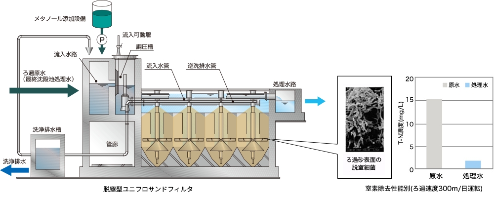 脱窒型砂ろ過