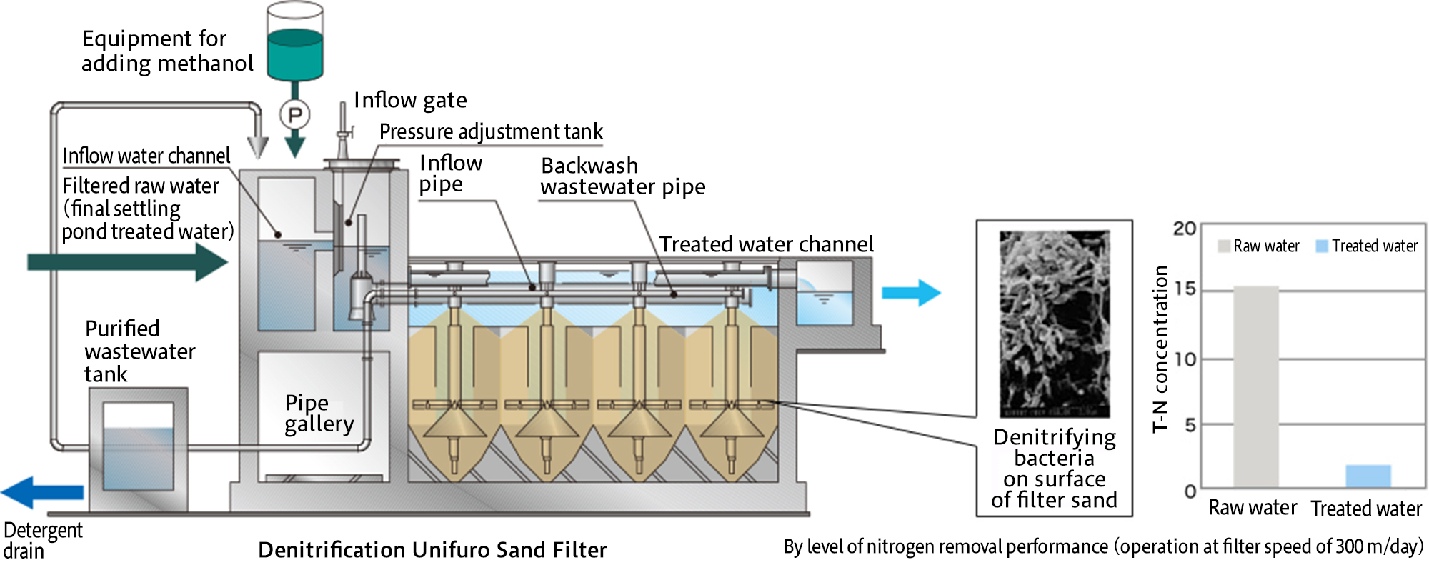 Denitrification Sand Filtration