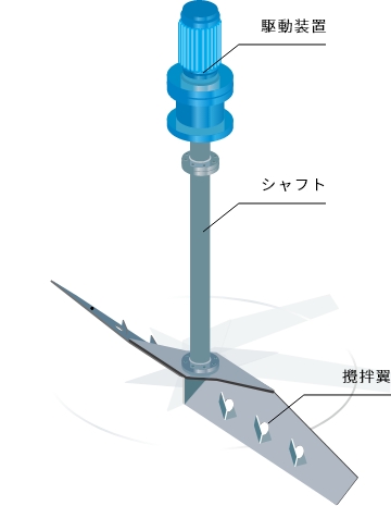 低動力竪型撹拌機「バイオブレードミックス」