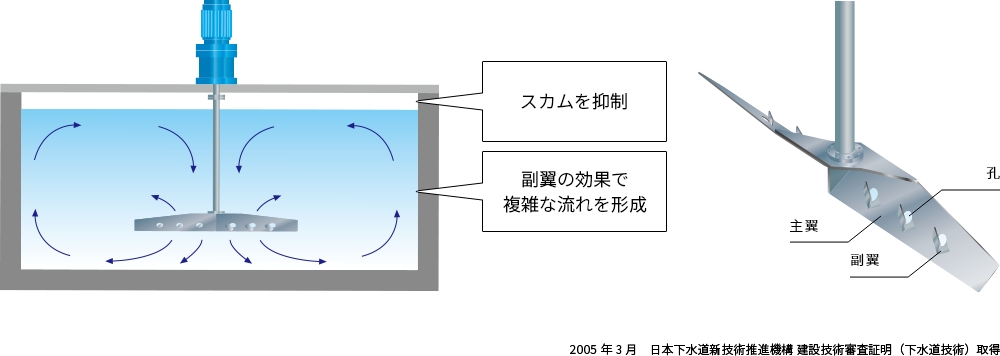 2005年3月 日本下水道新技術推進機構 建設技術審査証明（下水道技術）取得