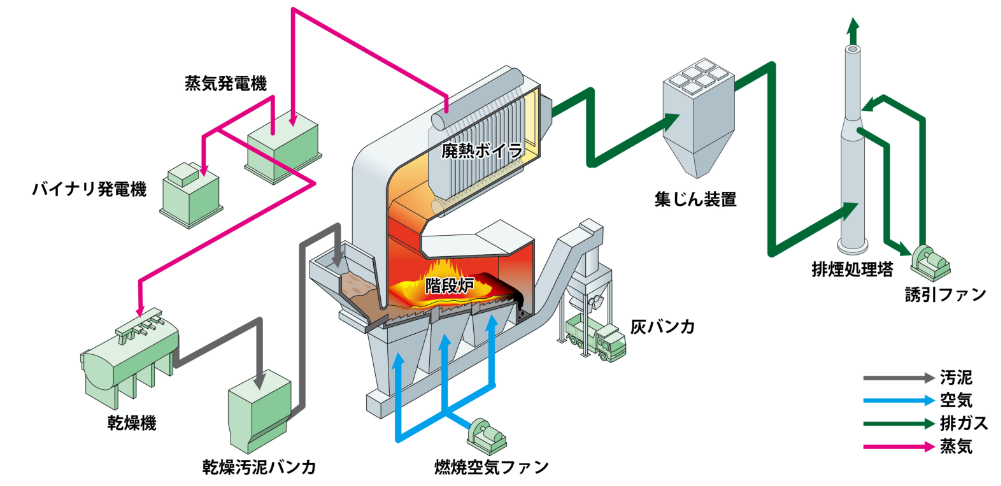 ＴＹＰＥ-Ｄ：従来型脱水機(一液調質型)＋乾燥機＋階段炉