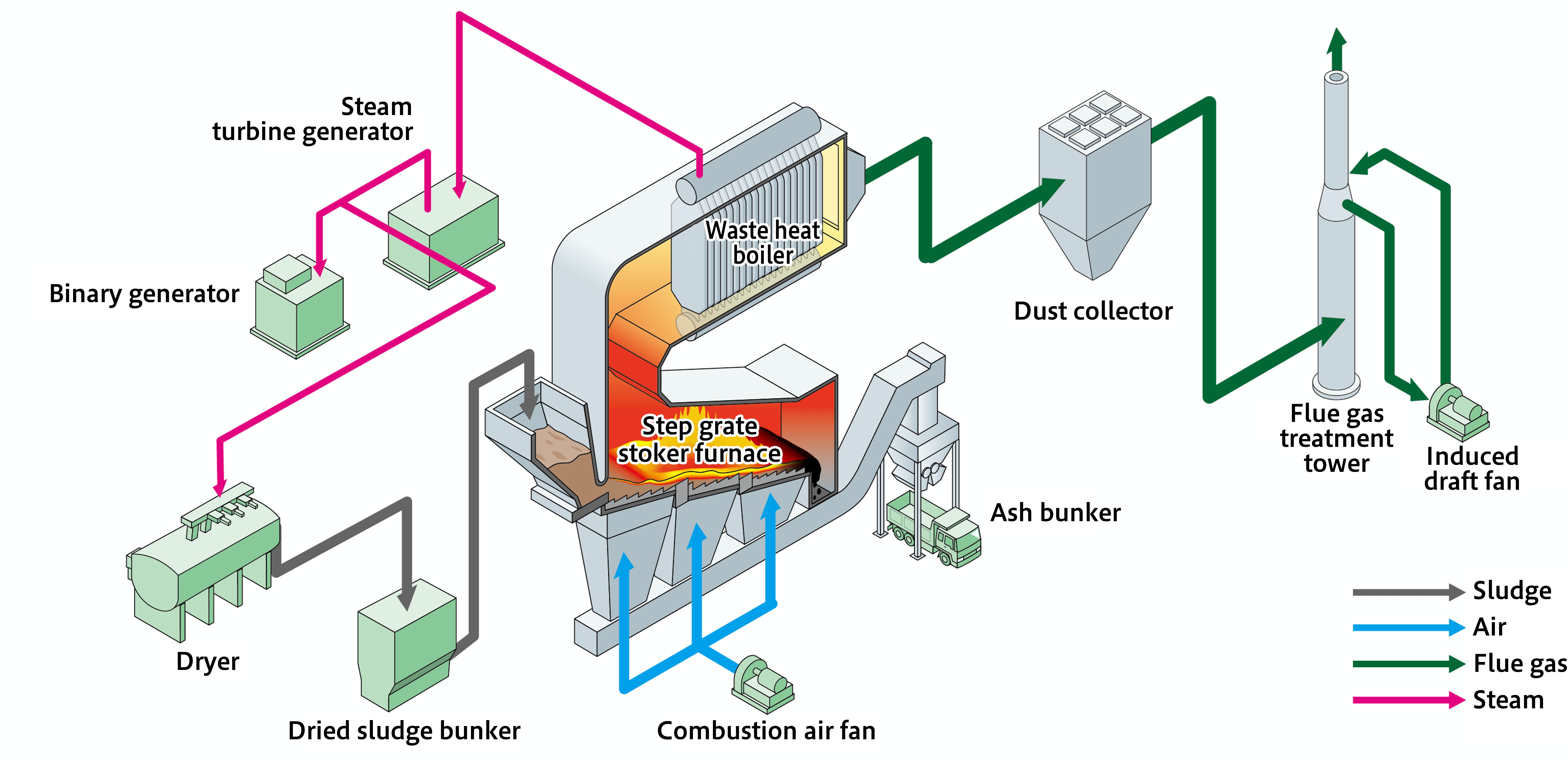 Type D: Conventional dehydrator (single-coagulant sludge conditioning) + dryer + step grate stoker furnace