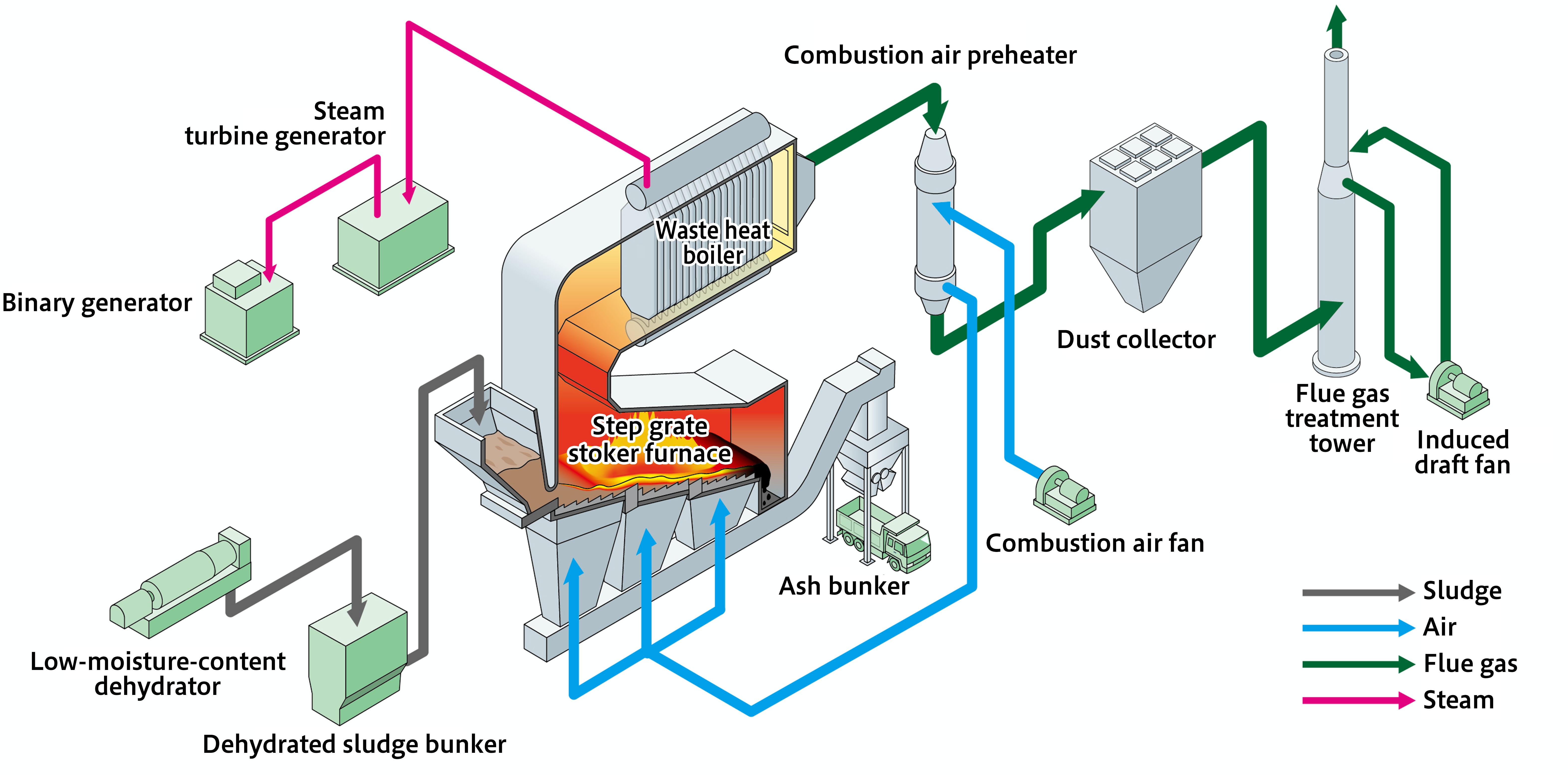 Type B: Low-moisture-content dehydrator (two-coagulant sludge conditioning) + next-generation step grate stoker furnace
