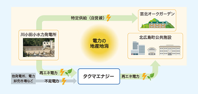 小水力発電所を活用した電力の地産地消事業イメージ図