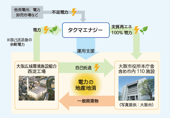 大阪市および大阪広域環境施設組合の自己託送を含む電力の地産地消事業イメージ図