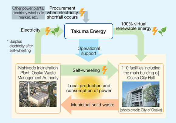 Conceptual diagram of local electricity production and consumption in Osaka City and the Osaka Waste Management Union, including self-consignmen