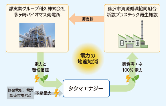 官民連携による実質再エネ100%電力の地産地消事業イメージ図