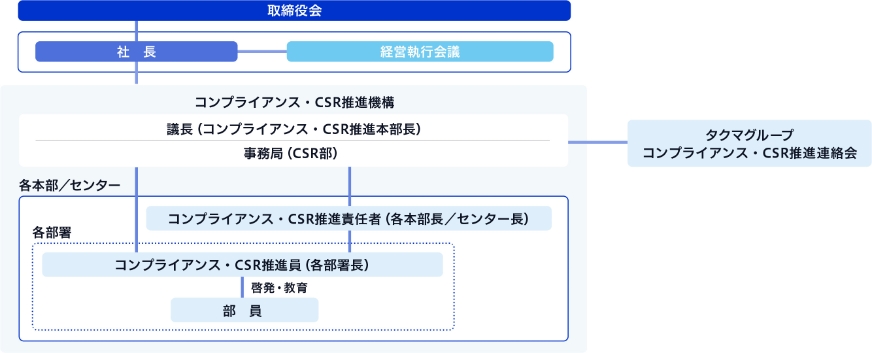 コンプライアンス・CSR推進体制図