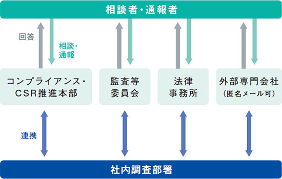 社内通報の流れ