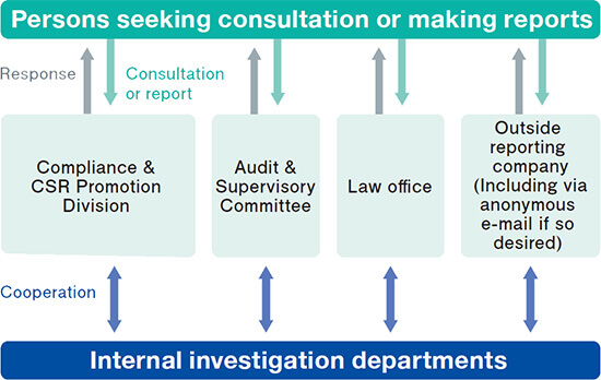 Internal reporting process