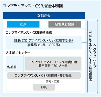 コンプライアンス・CSR推進体制図