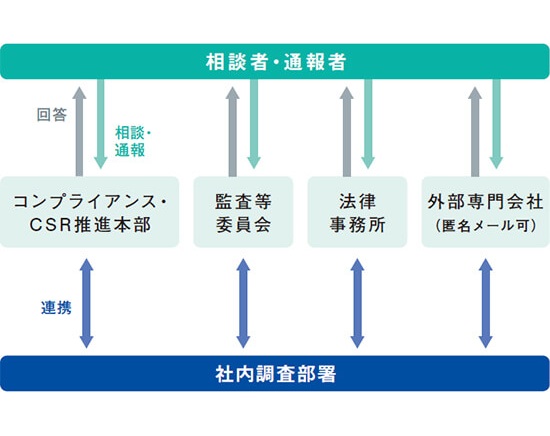 社内通報の流れ