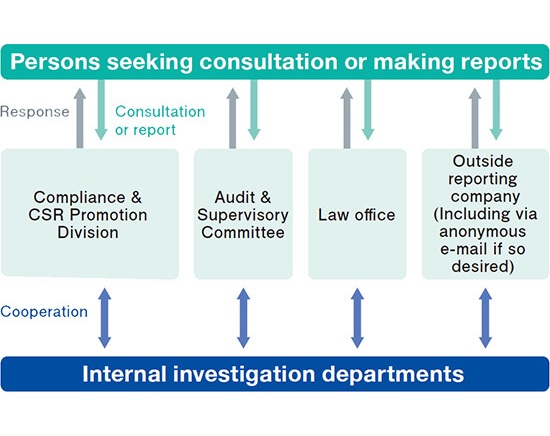 Internal reporting process