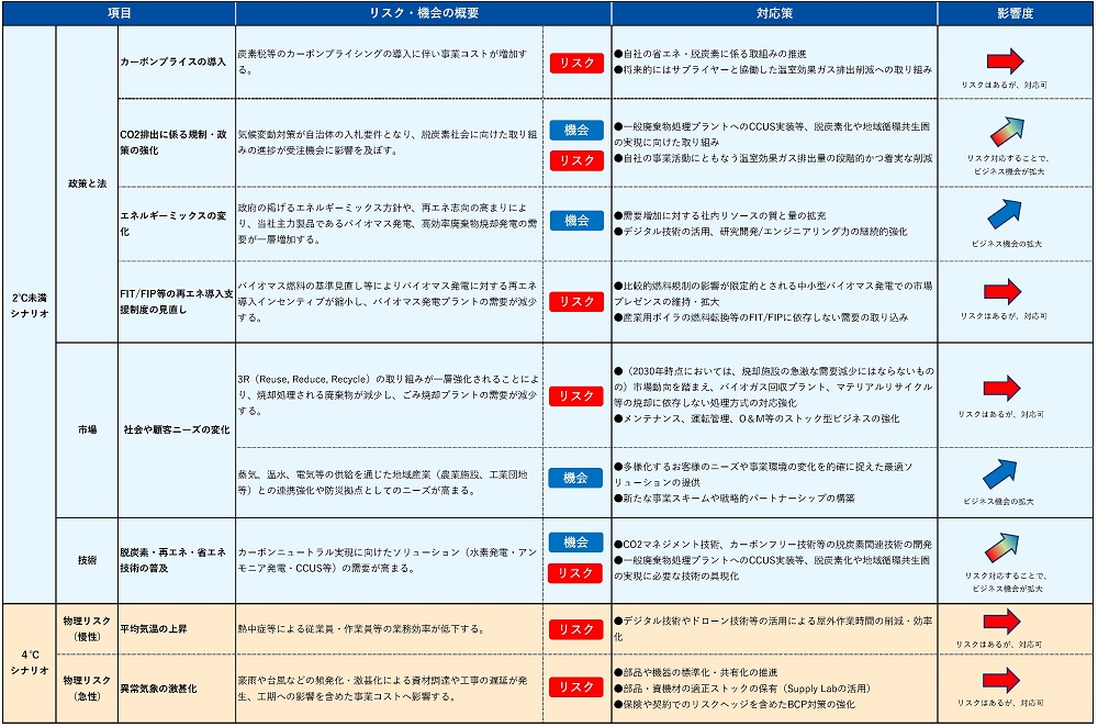 シナリオ分析結果のまとめ