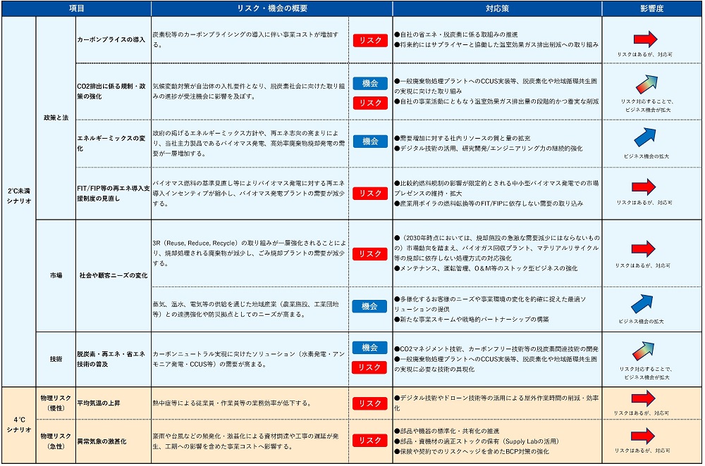 シナリオ分析結果のまとめ