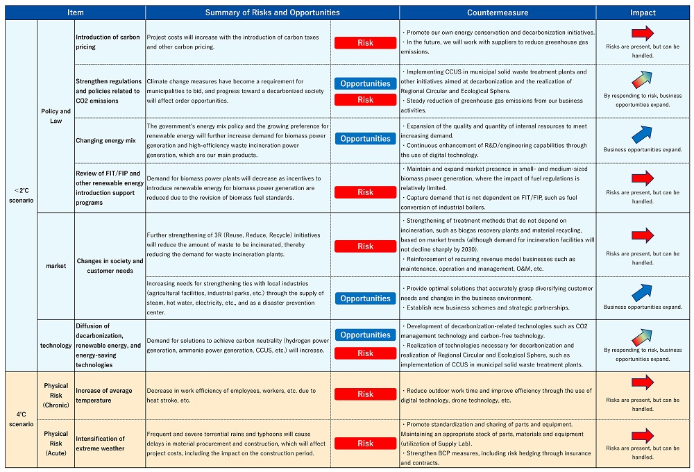 Summary of scenario analysis results