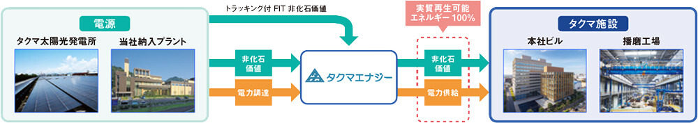 タクマ本社ビルと播磨工場に再エネ100%電力を導入