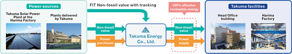The Takuma Head Office building and Harima Factory begin using 100% renewable energy