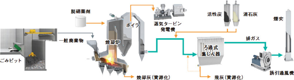 一般廃棄物処理プラント事業