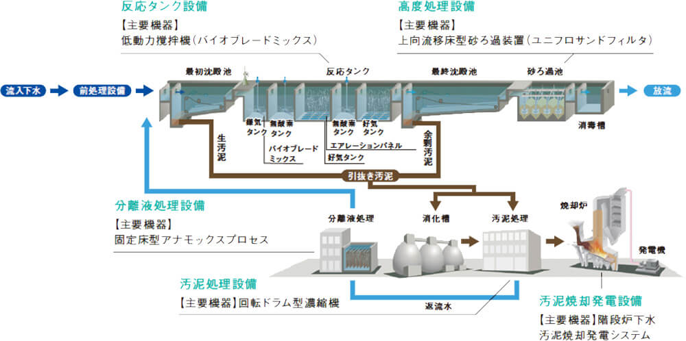 水処理プラント事業