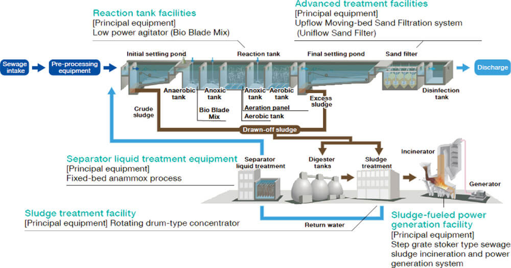 Conserving resources and protecting the environment