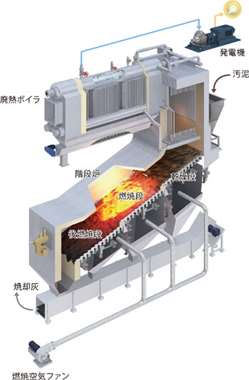 階段炉下水汚泥焼却発電システム