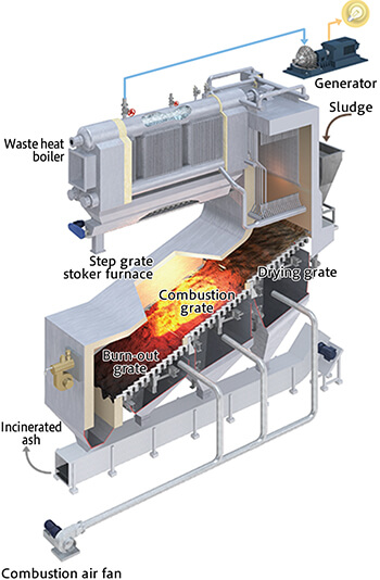 Step grate stoker type sewage sludge incineration and power generation system