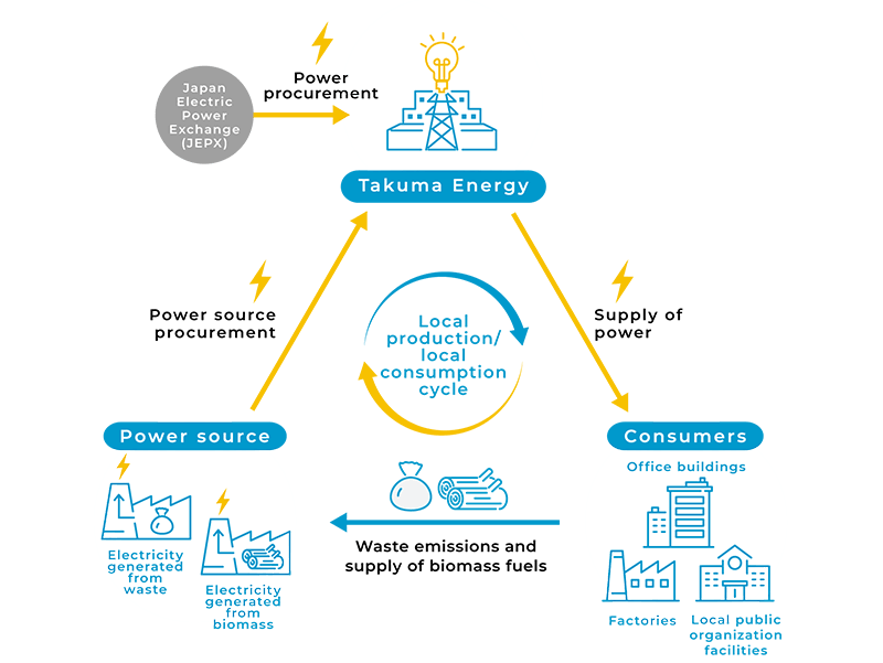 Initiatives to create a regional Sound Material-Cycle Society