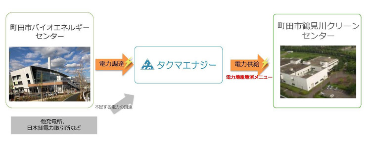 東京都町田市の事例