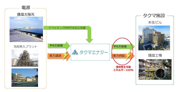 本社・播磨工場での事例