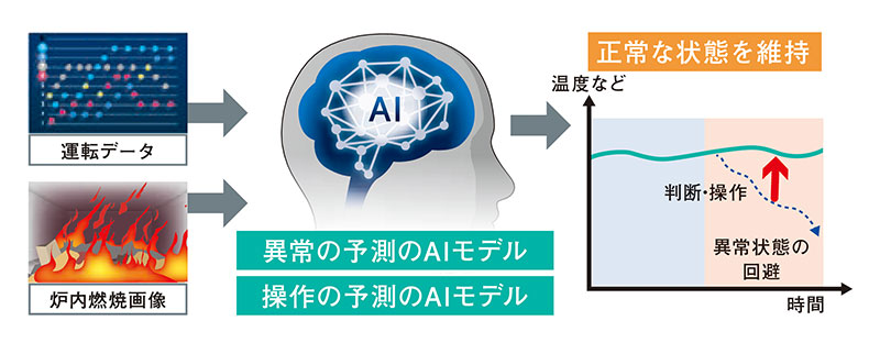 AIを活用した燃焼制御のイメージ