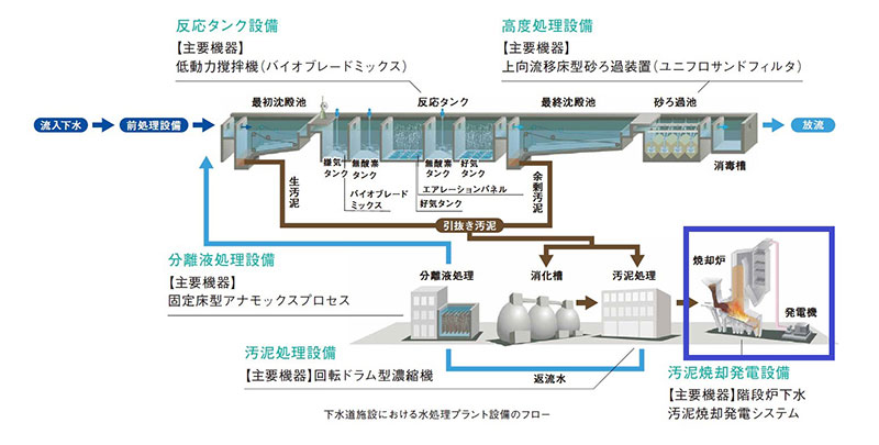 下水処理場のフロー（汚泥焼却）