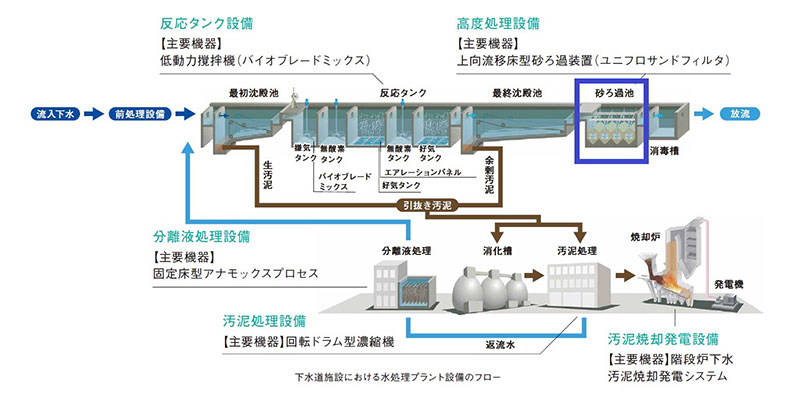 下水処理場のフロー（砂ろ過装置）