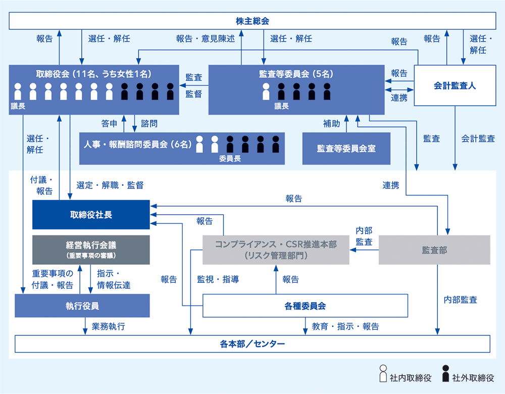 当社のガバナンス体制