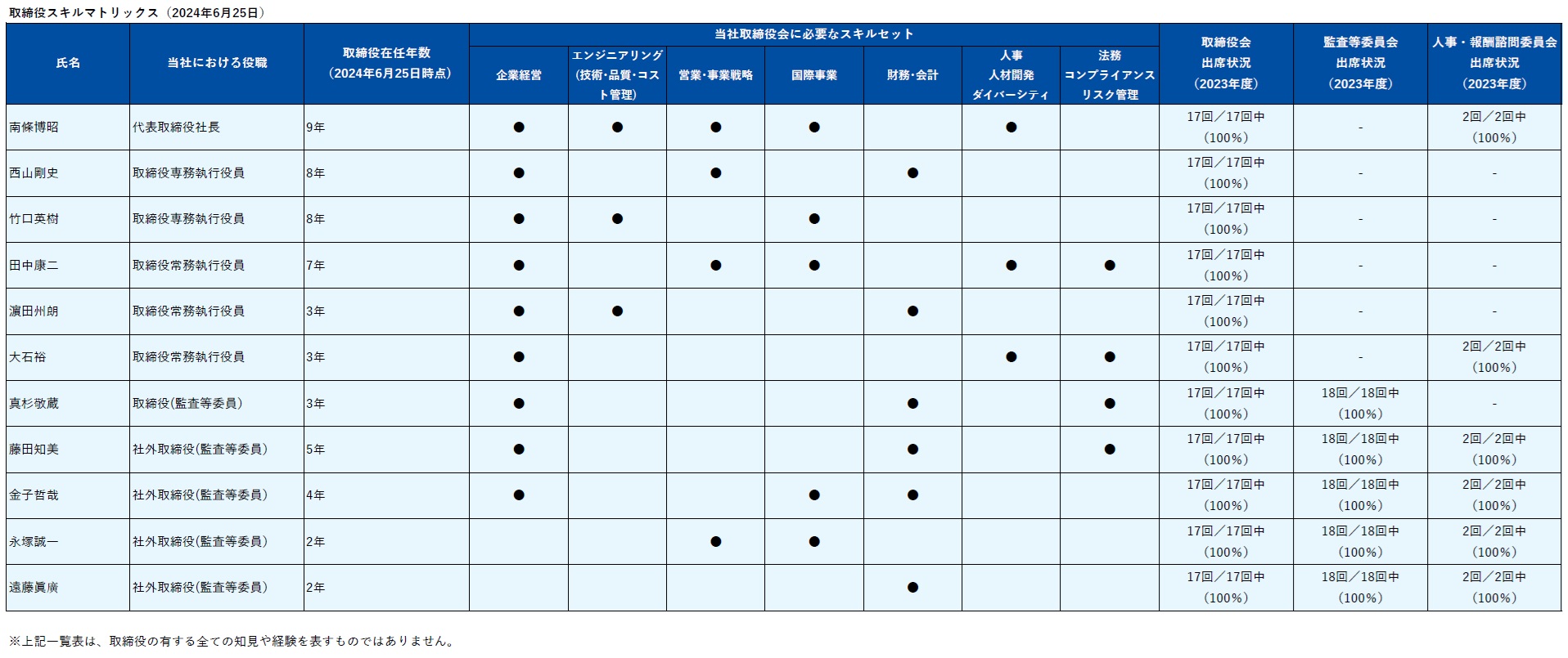 取締役スキルマトリックス