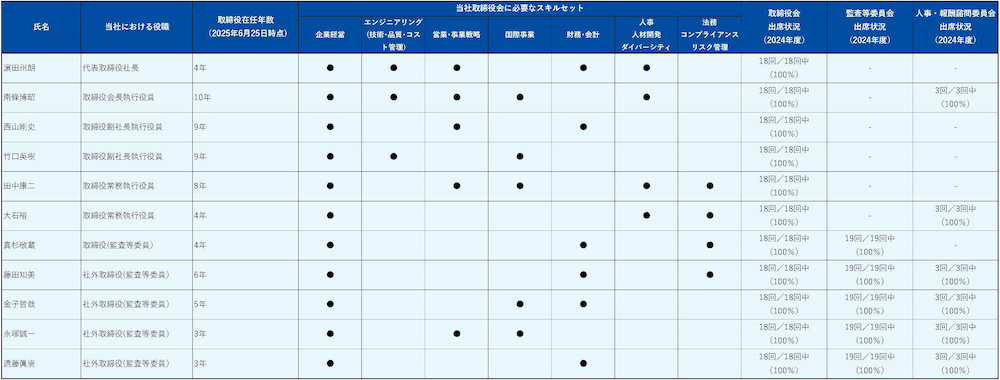 取締役スキルマトリックス