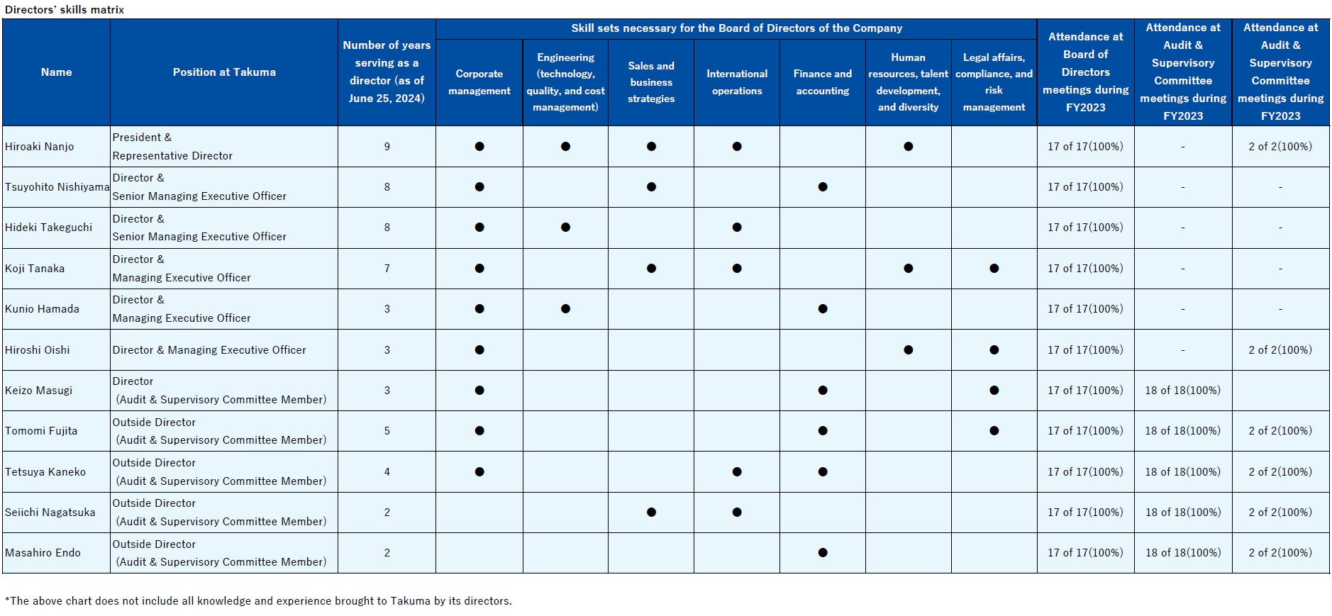 Directors' skills matrix