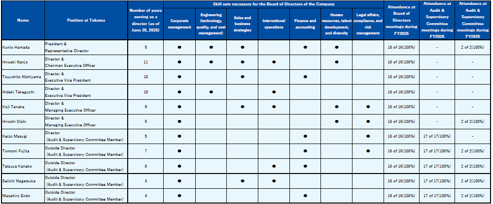 Directors' skills matrix