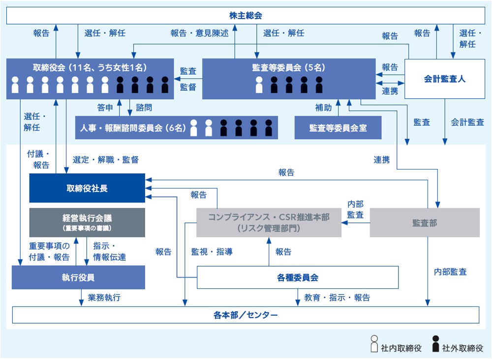 当社のガバナンス体制