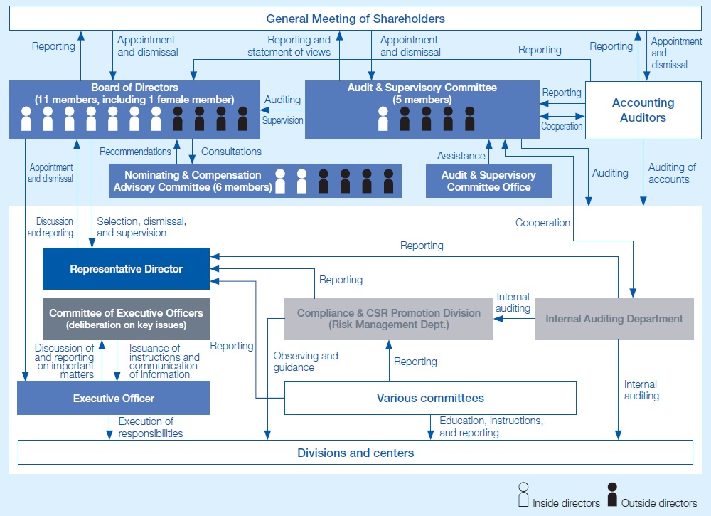Takuma's governance structures