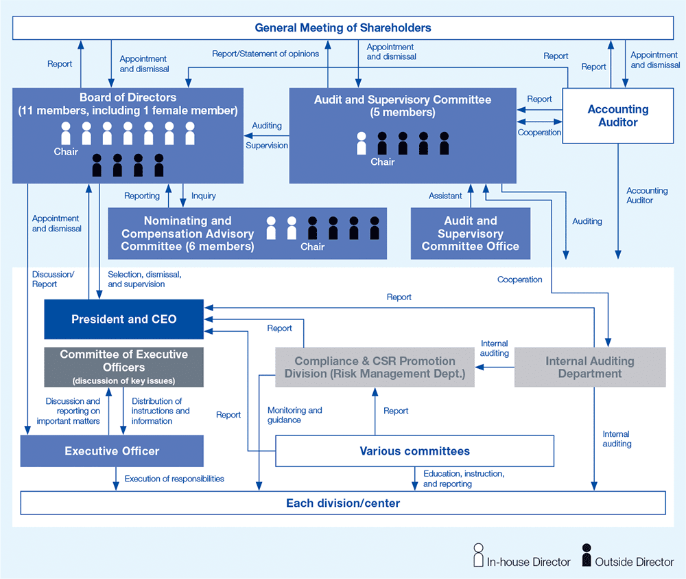 Takuma's governance structures