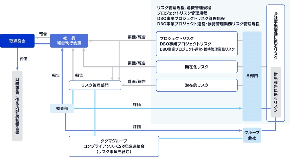 リスクマネジメント体制図