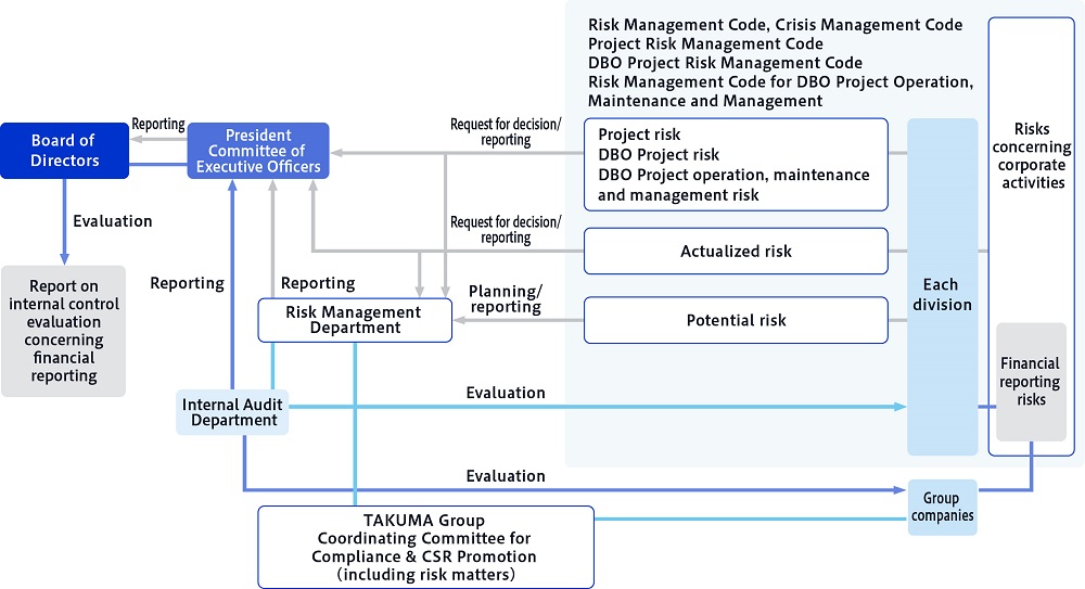 Risk Management Structure