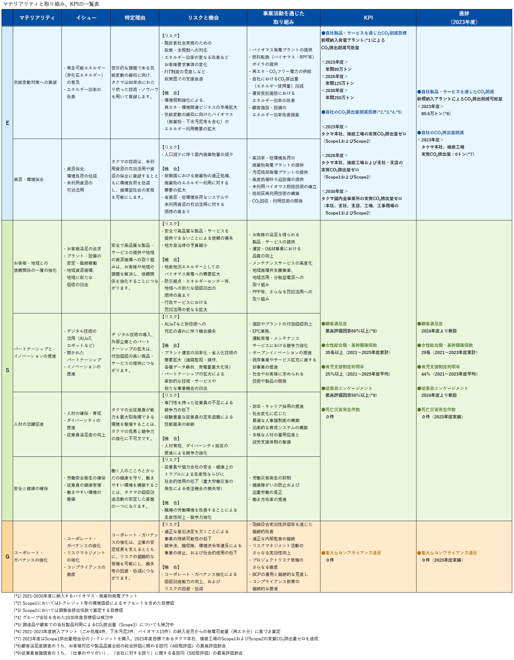 マテリアリティと取り組み、KPIの一覧表