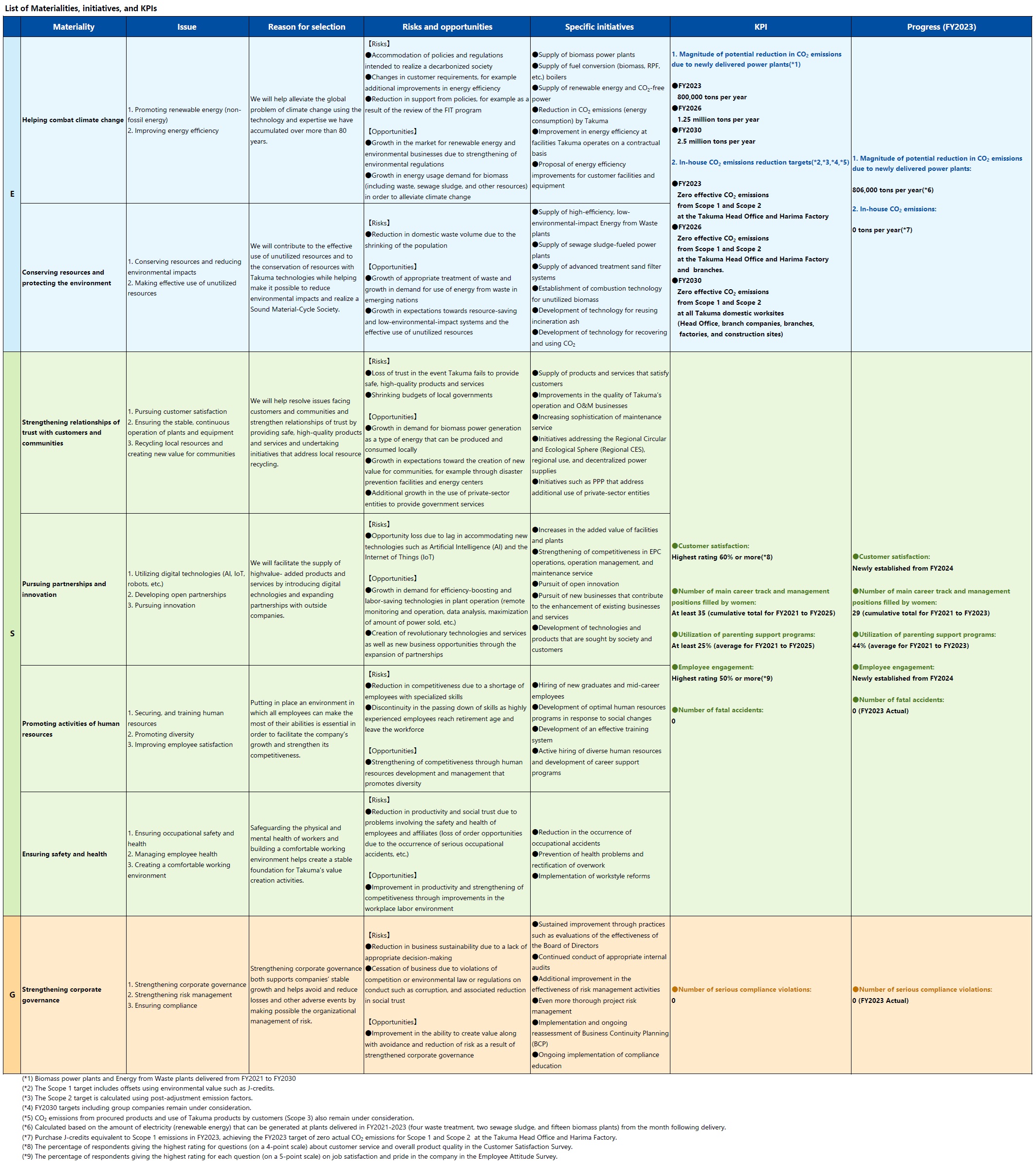 List of Materialities, initiatives, and KPIs