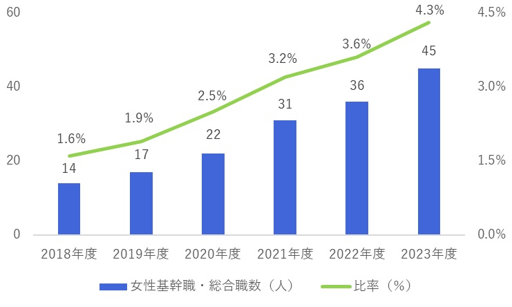 女性基幹職・総合職の数／比率の推移