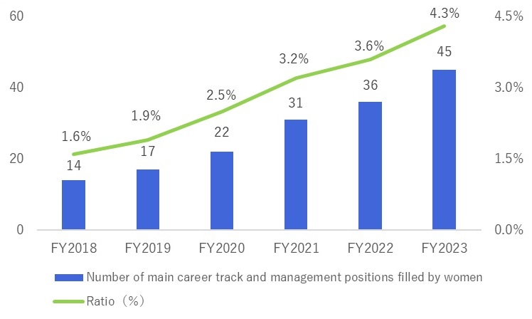 The number and percentage of female employees in main career track and management positions